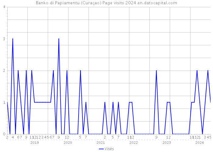 Banko di Papiamentu (Curaçao) Page visits 2024 