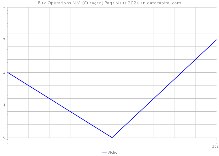 Bitx Operations N.V. (Curaçao) Page visits 2024 
