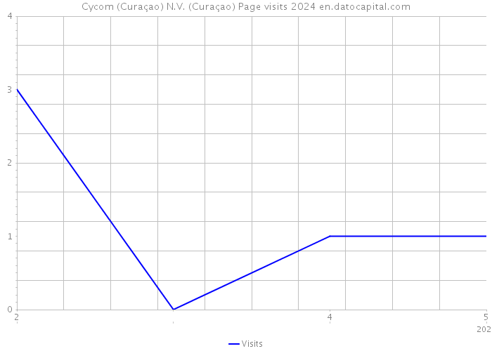 Cycom (Curaçao) N.V. (Curaçao) Page visits 2024 