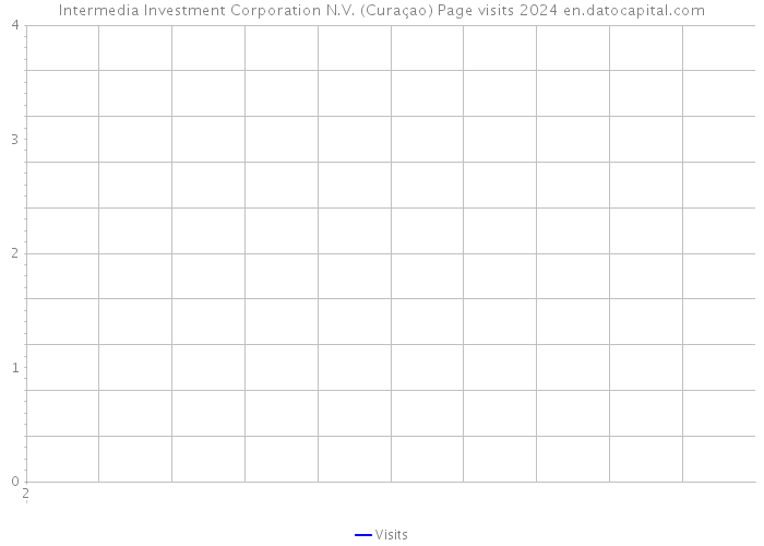 Intermedia Investment Corporation N.V. (Curaçao) Page visits 2024 