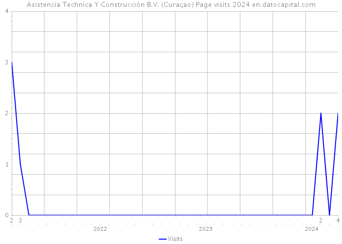 Asistencia Technica Y Construcción B.V. (Curaçao) Page visits 2024 