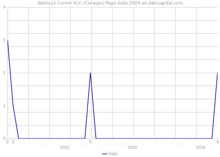Stanley's Corner N.V. (Curaçao) Page visits 2024 