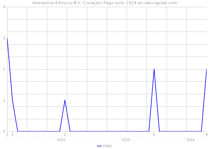 Interactive Advisory B.V. (Curaçao) Page visits 2024 