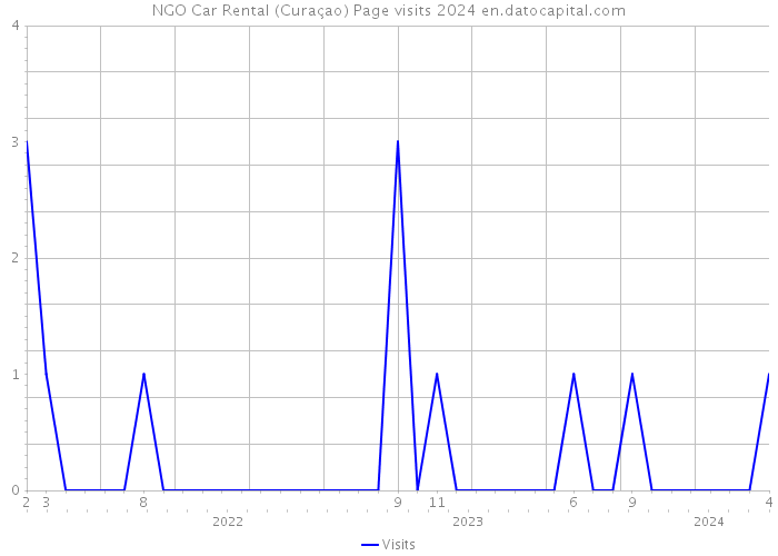 NGO Car Rental (Curaçao) Page visits 2024 