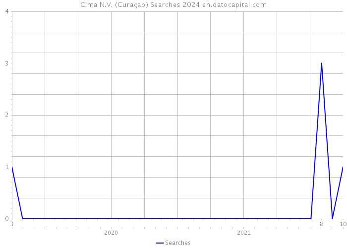 Cima N.V. (Curaçao) Searches 2024 