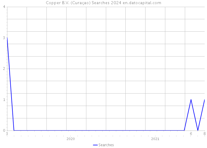 Copper B.V. (Curaçao) Searches 2024 