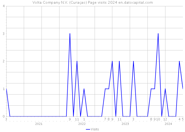 Volta Company N.V. (Curaçao) Page visits 2024 