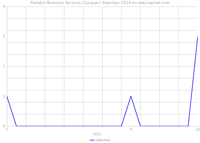 Reliable Business Services (Curaçao) Searches 2024 