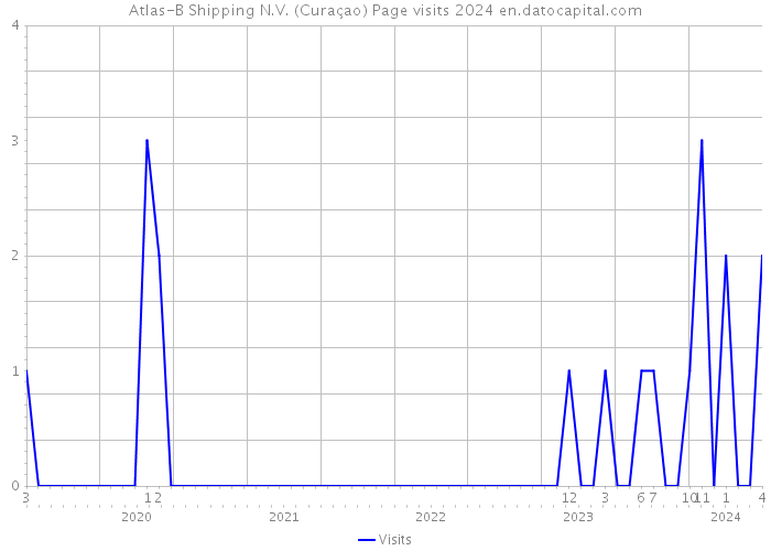 Atlas-B Shipping N.V. (Curaçao) Page visits 2024 