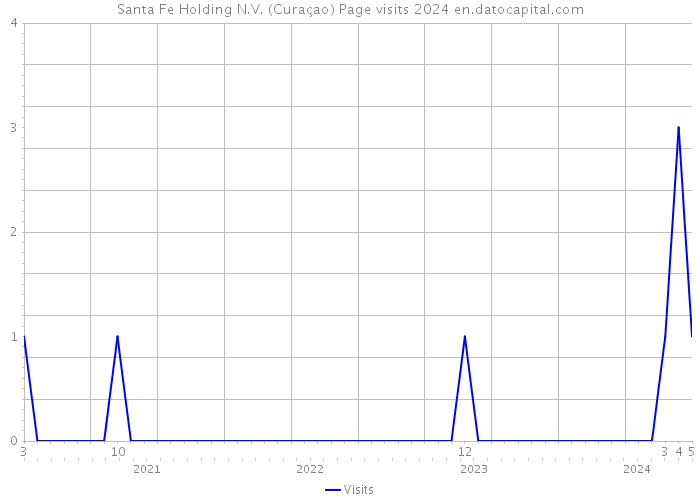 Santa Fe Holding N.V. (Curaçao) Page visits 2024 
