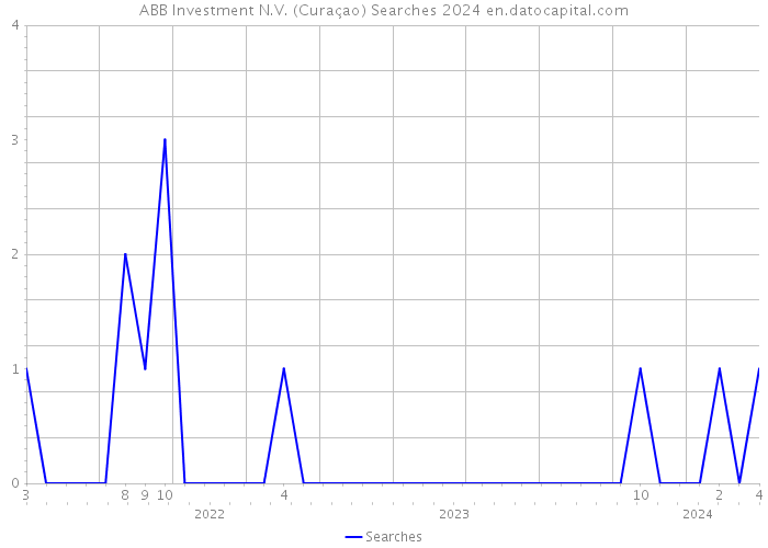ABB Investment N.V. (Curaçao) Searches 2024 