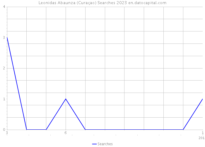 Leonidas Abaunza (Curaçao) Searches 2023 