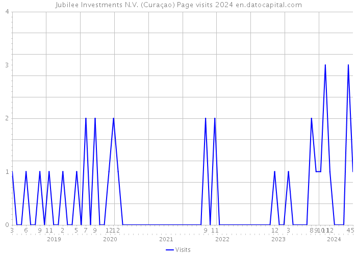 Jubilee Investments N.V. (Curaçao) Page visits 2024 