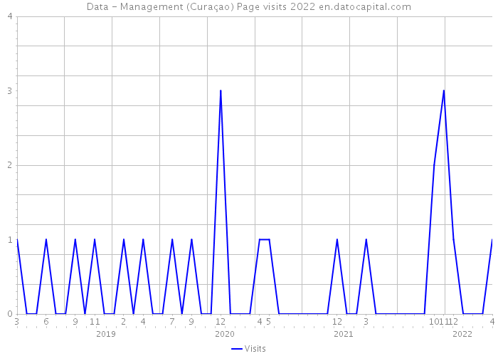 Data - Management (Curaçao) Page visits 2022 