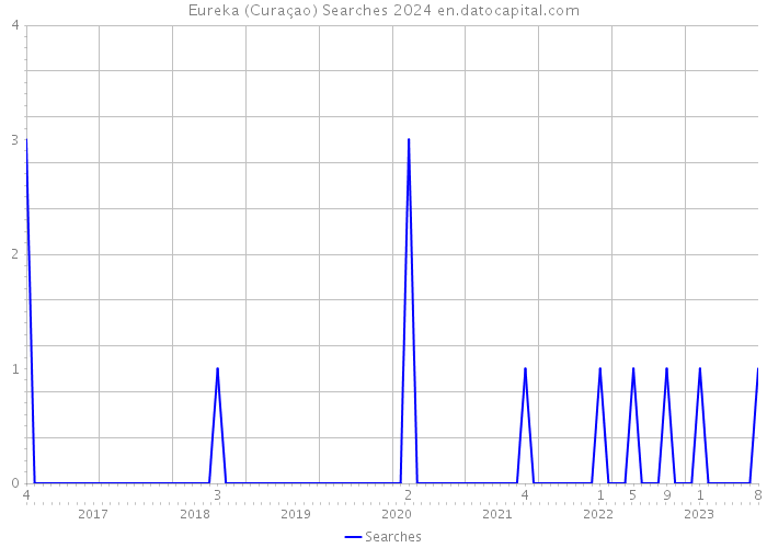 Eureka (Curaçao) Searches 2024 