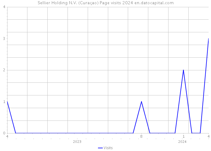 Sellier Holding N.V. (Curaçao) Page visits 2024 