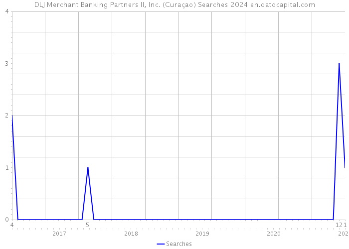 DLJ Merchant Banking Partners II, Inc. (Curaçao) Searches 2024 