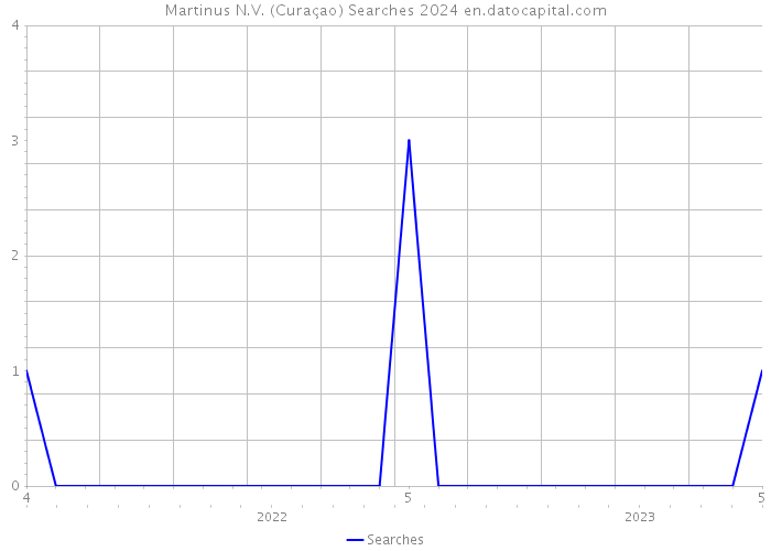 Martinus N.V. (Curaçao) Searches 2024 