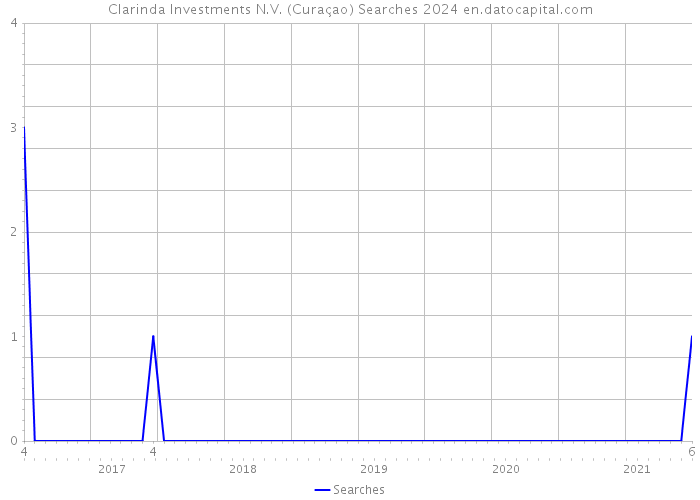 Clarinda Investments N.V. (Curaçao) Searches 2024 
