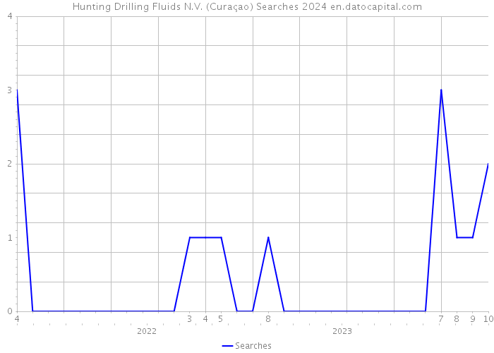 Hunting Drilling Fluids N.V. (Curaçao) Searches 2024 