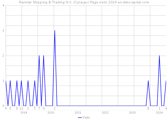 Ranmar Shipping & Trading N.V. (Curaçao) Page visits 2024 