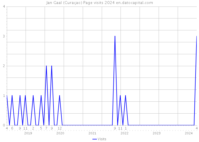 Jan Gaal (Curaçao) Page visits 2024 