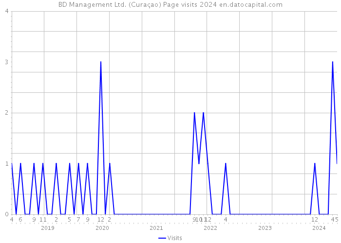 BD Management Ltd. (Curaçao) Page visits 2024 