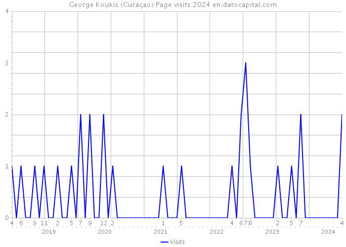 George Koukis (Curaçao) Page visits 2024 
