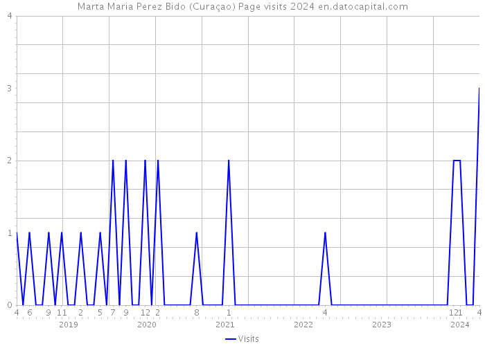 Marta Maria Perez Bido (Curaçao) Page visits 2024 