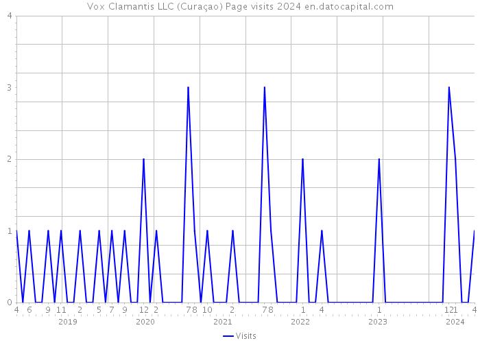 Vox Clamantis LLC (Curaçao) Page visits 2024 