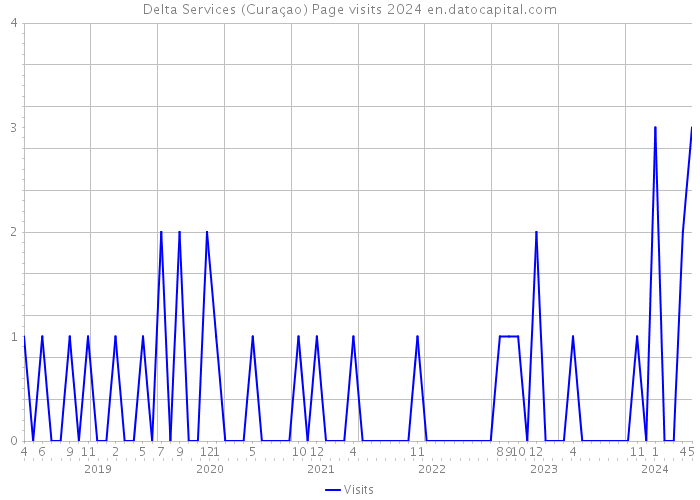 Delta Services (Curaçao) Page visits 2024 