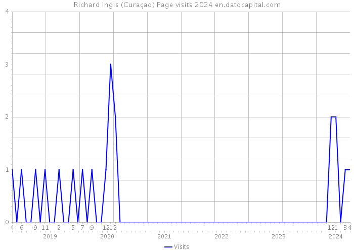 Richard Ingis (Curaçao) Page visits 2024 