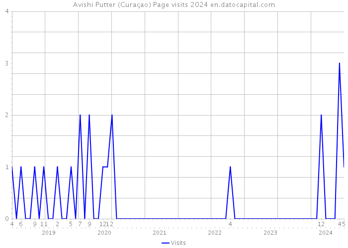 Avishi Putter (Curaçao) Page visits 2024 