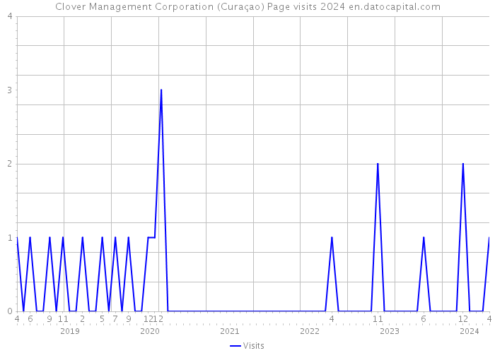 Clover Management Corporation (Curaçao) Page visits 2024 