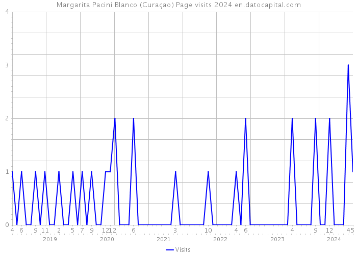 Margarita Pacini Blanco (Curaçao) Page visits 2024 