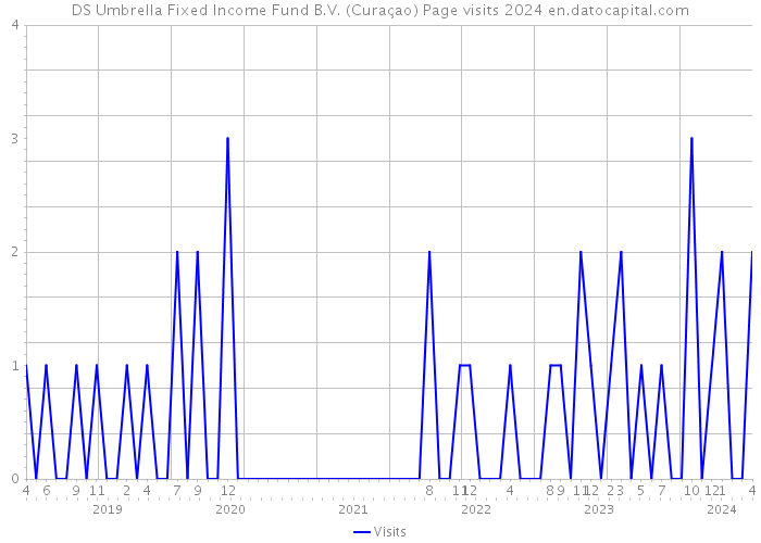 DS Umbrella Fixed Income Fund B.V. (Curaçao) Page visits 2024 