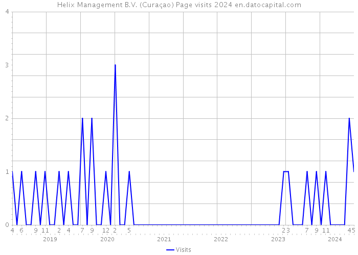 Helix Management B.V. (Curaçao) Page visits 2024 