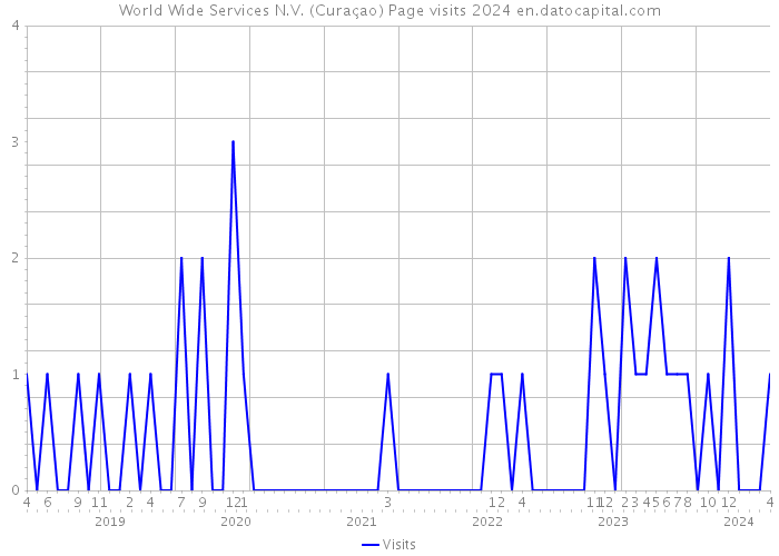 World Wide Services N.V. (Curaçao) Page visits 2024 