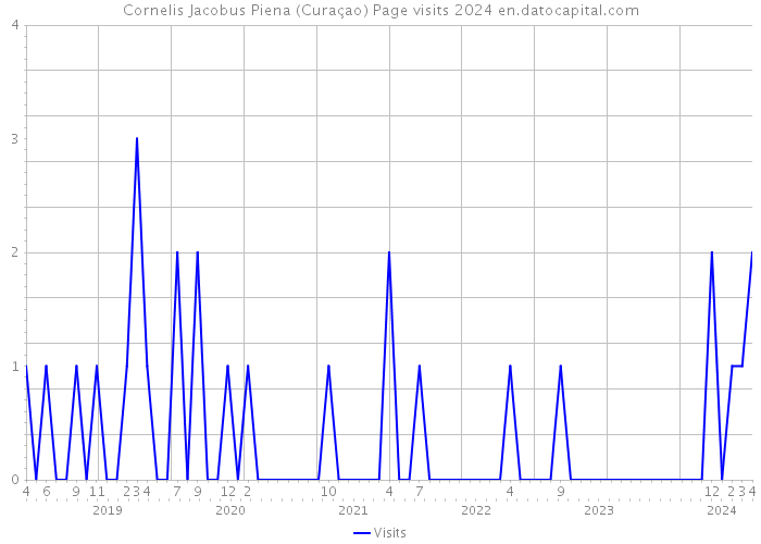 Cornelis Jacobus Piena (Curaçao) Page visits 2024 