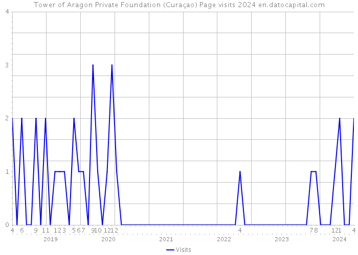 Tower of Aragon Private Foundation (Curaçao) Page visits 2024 