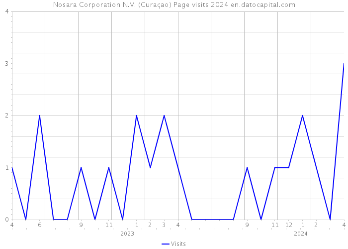 Nosara Corporation N.V. (Curaçao) Page visits 2024 