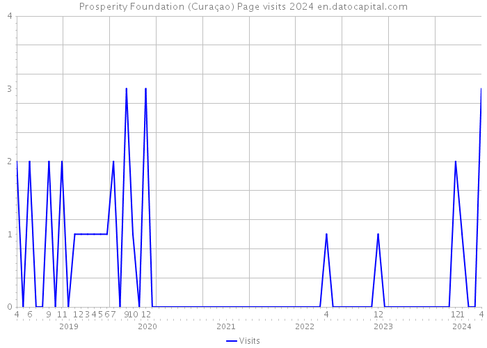 Prosperity Foundation (Curaçao) Page visits 2024 