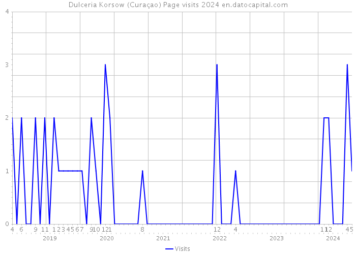 Dulceria Korsow (Curaçao) Page visits 2024 
