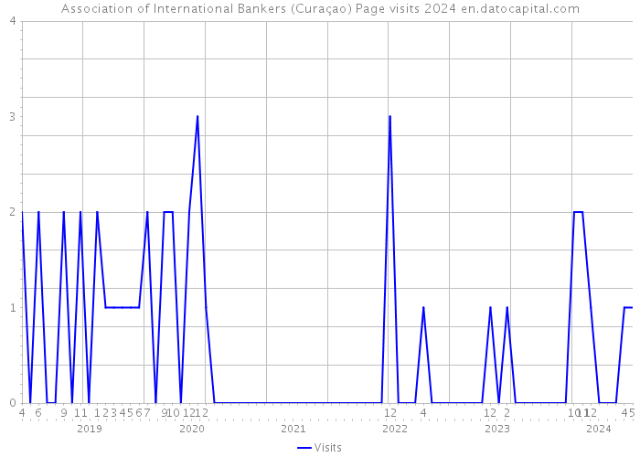Association of International Bankers (Curaçao) Page visits 2024 