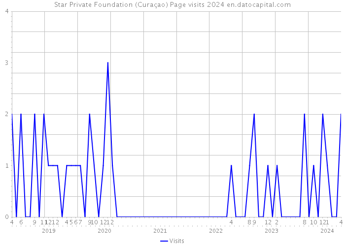 Star Private Foundation (Curaçao) Page visits 2024 