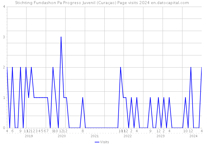 Stichting Fundashon Pa Progreso Juvenil (Curaçao) Page visits 2024 