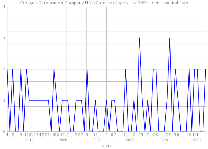 Curaçao Corporation Company N.V. (Curaçao) Page visits 2024 