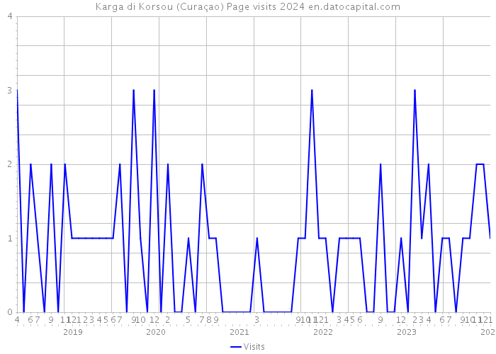 Karga di Korsou (Curaçao) Page visits 2024 