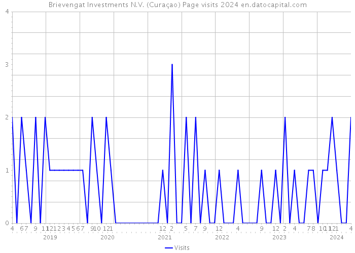 Brievengat Investments N.V. (Curaçao) Page visits 2024 