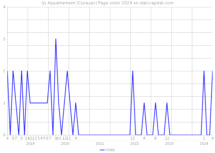 Ijs Appartement (Curaçao) Page visits 2024 